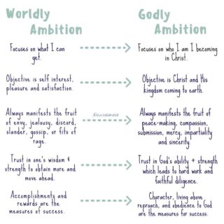 ⁣🏆A M B I T I O N: Worldly———> Godly ⁣
⁣⁣
🚫Worldly Ambition ⁣⁣
Focuses on what I can get ⁣⁣
✅𝐆𝐨𝐝𝐥𝐲 𝐚𝐦𝐛𝐢𝐭𝐢𝐨𝐧 ⁣⁣
𝐅𝐨𝐜𝐮𝐬𝐞𝐬 𝐨𝐧 𝐰𝐡𝐨 𝐈 𝐚𝐦 𝐈 𝐛𝐞𝐜𝐨𝐦𝐢𝐧𝐠 𝐢𝐧 𝐂𝐡𝐫𝐢𝐬𝐭. ⁣⁣
⁣⁣
🚫Worldly ambition ⁣⁣
Objective is self interest, pleasure and satisfaction. ⁣⁣
✅Godly ambition⁣⁣
𝐎𝐛𝐣𝐞𝐜𝐭𝐢𝐯𝐞 𝐢𝐬 𝐂𝐡𝐫𝐢𝐬𝐭 𝐚𝐧𝐝 𝐇𝐢𝐬 𝐤𝐢𝐧𝐠𝐝𝐨𝐦 𝐜𝐨𝐦𝐢𝐧𝐠 𝐭𝐨 𝐞𝐚𝐫𝐭𝐡. ⁣⁣
⁣⁣
🚫Worldly ambition ⁣⁣
Accomplishments and rewards are the highest priorities. ⁣⁣
✅Godly ambition ⁣⁣
𝐇𝐢𝐠𝐡𝐞𝐬𝐭 𝐩𝐫𝐢𝐨𝐫𝐢𝐭𝐲 𝐚𝐧𝐝 𝐯𝐚𝐥𝐮𝐞 𝐩𝐥𝐚𝐜𝐞𝐝 𝐨𝐧 𝐜𝐡𝐚𝐫𝐚𝐜𝐭𝐞𝐫 𝐚𝐧𝐝 𝐥𝐢𝐯𝐢𝐧𝐠 𝐚𝐛𝐨𝐯𝐞 𝐫𝐞𝐩roac𝐡 𝐢𝐧 𝐡𝐨𝐧𝐞𝐬𝐭𝐲. ⁣⁣
⁣⁣
🚫Worldly Ambition ⁣⁣
Mindset of  YOLO “You only live once” ⁣⁣
✅Godly ambition ⁣⁣
𝐌𝐢𝐧𝐝𝐬𝐞𝐭 𝐨𝐟 𝐞𝐭𝐞𝐫𝐧𝐢𝐭𝐲, “𝐇𝐨𝐰 𝐜𝐚𝐧 𝐈 𝐥𝐚𝐲 𝐚 𝐟𝐨𝐮𝐧𝐝𝐚𝐭𝐢𝐨𝐧 𝐟𝐨𝐫 𝐭𝐡𝐞 𝐠𝐞𝐧𝐞𝐫𝐚𝐭𝐢𝐨𝐧 𝐚𝐟𝐭𝐞𝐫 𝐦𝐞?”⁣⁣
⁣⁣
🚫Worldly ambition ⁣⁣
Always manifests the fruit of envy, jealousy, discord, slander, gossip, or fits of rage. ⁣⁣
✅𝐆𝐨𝐝𝐥𝐲 𝐚𝐦𝐛𝐢𝐭𝐢𝐨𝐧 ⁣⁣
𝐀𝐥𝐰𝐚𝐲𝐬 𝐦𝐚𝐧𝐢𝐟𝐞𝐬𝐭𝐬 𝐭𝐡𝐞 𝐟𝐫𝐮𝐢𝐭 𝐨𝐟 𝐩𝐞𝐚𝐜𝐞-𝐦𝐚𝐤𝐢𝐧𝐠, 𝐜𝐨𝐦𝐩𝐚𝐬𝐬𝐢𝐨𝐧, 𝐬𝐮𝐛𝐦𝐢𝐬𝐬𝐢𝐨𝐧, 𝐦𝐞𝐫𝐜𝐲, 𝐢𝐦𝐩𝐚𝐫𝐭𝐢𝐚𝐥𝐢𝐭𝐲 𝐚𝐧𝐝 𝐬𝐢𝐧𝐜𝐞𝐫𝐢𝐭𝐲.⁣⁣
 ⁣⁣
🚫Worldly ambition ⁣⁣
Trust in one’s wisdom and strength to obtain more and move ahead.⁣⁣
✅𝐆𝐨𝐝𝐥𝐲 𝐚𝐦𝐛𝐢𝐭𝐢𝐨𝐧 ⁣⁣
𝐓𝐫𝐮𝐬𝐭 𝐢𝐧 𝐆𝐨𝐝’𝐬 𝐚𝐛𝐢𝐥𝐢𝐭𝐲 𝐚𝐧𝐝 𝐬𝐭𝐫𝐞𝐧𝐠𝐭𝐡 𝐰𝐡𝐢𝐜𝐡 𝐥𝐞𝐚𝐝𝐬 𝐭𝐨 𝐡𝐚𝐫𝐝 𝐰𝐨𝐫𝐤 𝐚𝐧𝐝 𝐟𝐚𝐢𝐭𝐡𝐟𝐮𝐥 𝐝𝐢𝐥𝐢𝐠𝐞𝐧𝐜𝐞. ⁣⁣
⁣⁣
🚫Worldly ambition⁣⁣
A strong desire to fit in and be approved according to the world's standards and measures.⁣⁣
✅𝐆𝐨𝐝𝐥𝐲 𝐚𝐦𝐛𝐢𝐭𝐢𝐨𝐧 ⁣⁣
𝐀 𝐠𝐞𝐧𝐮𝐢𝐧𝐞 𝐥𝐨𝐯𝐞 𝐟𝐨𝐫 𝐧𝐨𝐧-𝐛𝐞𝐥𝐢𝐞𝐯𝐞𝐫𝐬 𝐭𝐡𝐚𝐭 𝐥𝐞𝐚𝐝𝐬 𝐭𝐨 𝐭𝐡𝐞 𝐩𝐫𝐨𝐜𝐥𝐚𝐦𝐚𝐭𝐢𝐨𝐧 𝐨𝐟 𝐭𝐫𝐮𝐭𝐡 𝐭𝐡𝐫𝐨𝐮𝐠𝐡 𝐰𝐨𝐫𝐝 & 𝐚𝐜𝐭𝐢𝐨𝐧.⁣⁣

What else would you add? Comment below ✍🏽 #godlyambition